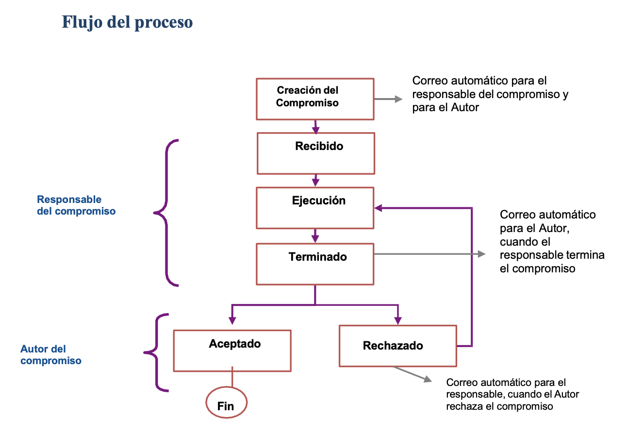 Flujo-del-proceso-ejecución-compromisos